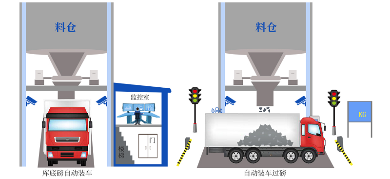 創(chuàng)新升級(jí)！皮帶秤快速裝車系統(tǒng)更智能、更精準(zhǔn)、更高效