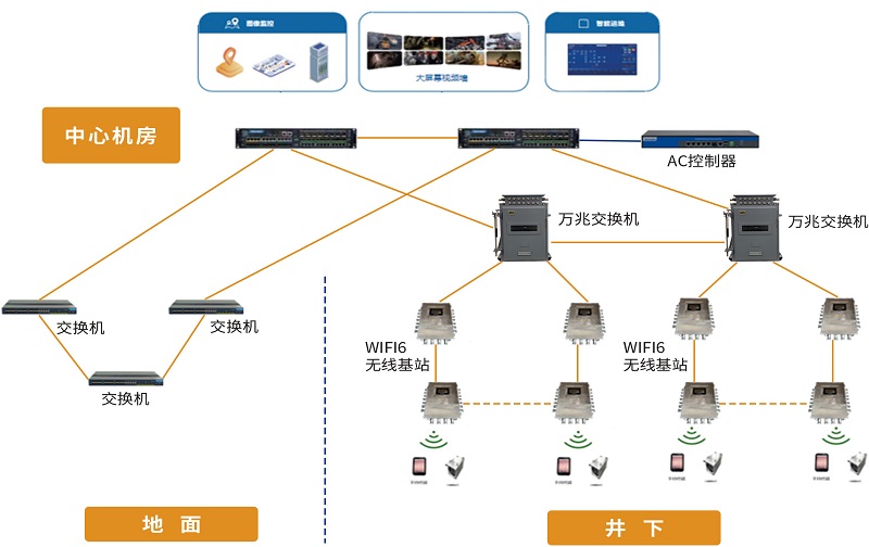 通信技術發(fā)展，煤礦無線網(wǎng)絡系統(tǒng)有哪些方面升級？