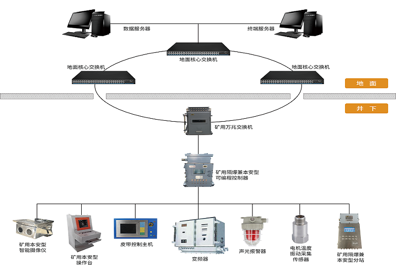 AI技術(shù)加持下，煤礦膠帶輸送機(jī)控制保護(hù)系統(tǒng)有哪些新功能？